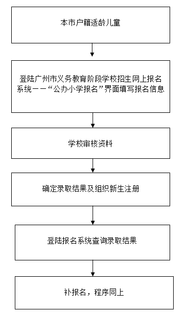 2022广州南沙区小学入学报名指南