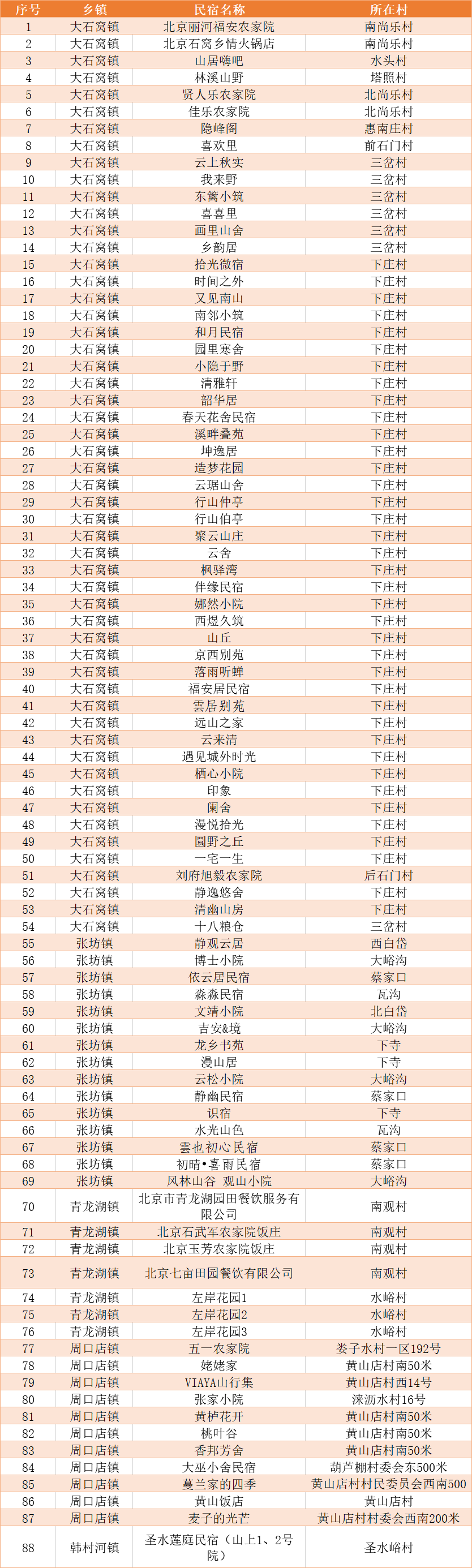 房山区已有88家乡村民宿正常开放