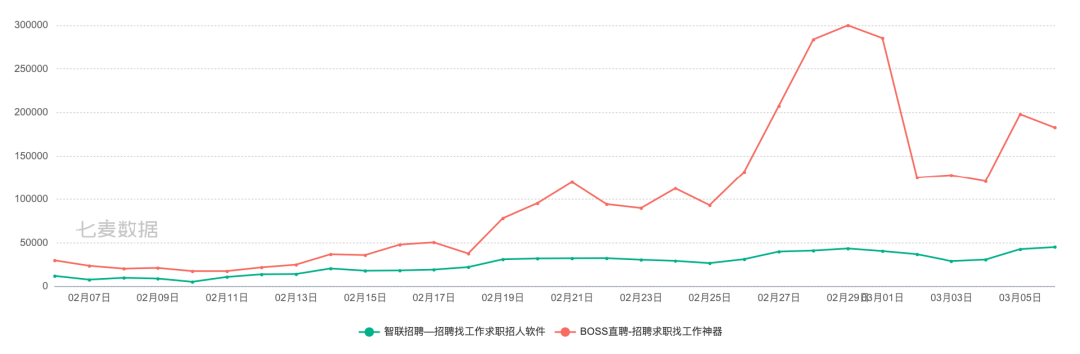 大战春招，招聘平台狂撒数亿投广告